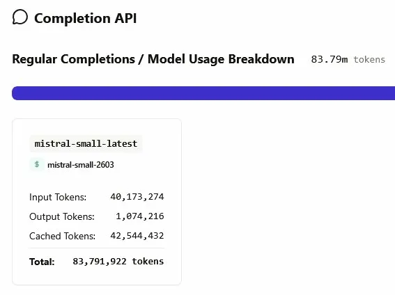 Mistral API token breakdown: 40M input, 1M output, 42M cached : 83.79M total.