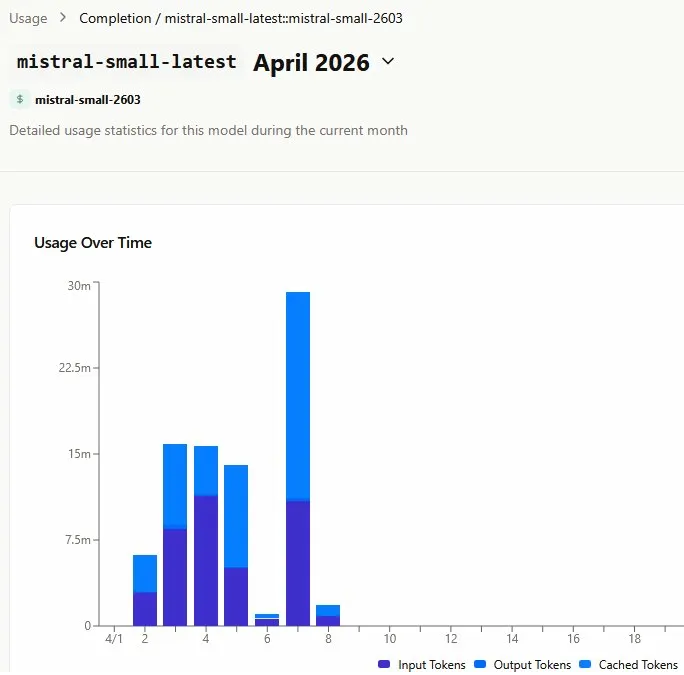 Mistral API usage chart for April 2026 showing token consumption over time.